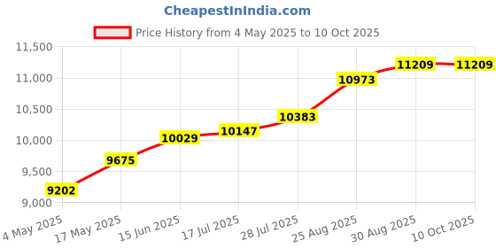 industrybuying.com KNIPEX WRENCH, ADJUSTABLE, 86 03 250 knipex Price History Graph from 4 May 2025 to 9 Oct 2025