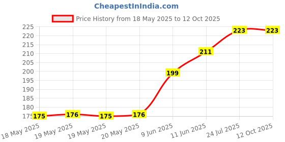 industrybuying.com KNITTER-SWITCH Slide Switch, Micro Miniature, MMP 221 B knitter-switch Price History Graph from 18 May 2025 to 11 Oct 2025