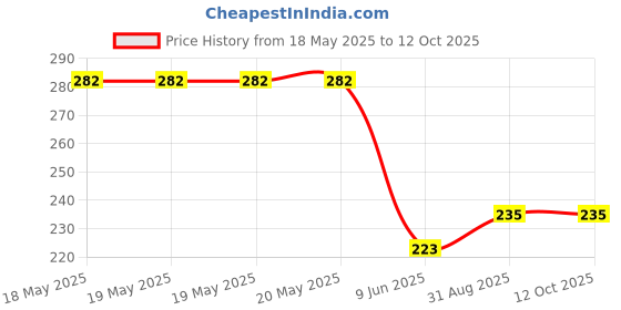 industrybuying.com KNITTER-SWITCH Slide Switch, On-On-On, Smd, MMS 238 T knitter-switch Price History Graph from 18 May 2025 to 11 Oct 2025