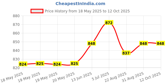 industrybuying.com KNITTER-SWITCH Slide Switch, R/A, Dpdt, MFP201N-RA (Pack of 10) knitter-switch Price History Graph from 18 May 2025 to 12 Oct 2025