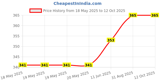 industrybuying.com KNITTER-SWITCH Slide Switch, Spdt, MFS106D knitter-switch Price History Graph from 18 May 2025 to 11 Oct 2025
