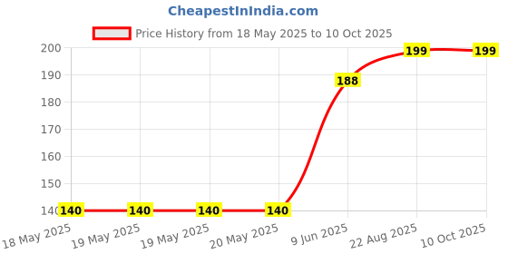 industrybuying.com KNITTER-SWITCH Switch, 0.3A, 6Vdc, Tht, Spdt, MMP 221 knitter-switch Price History Graph from 18 May 2025 to 10 Oct 2025