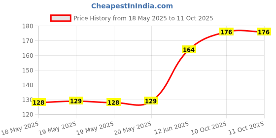 industrybuying.com KNITTER-SWITCH Switch, On-On, Dpdt, 0.3A, 6Vdc, Smd, MMS 228 T knitter-switch Price History Graph from 18 May 2025 to 10 Oct 2025
