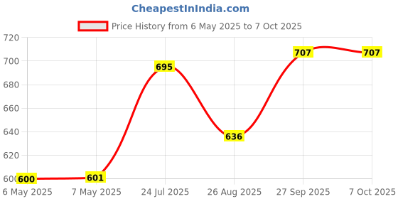 industrybuying.com KNITTER-SWITCH Switch, Pcb, Dpdt, ATE2D knitter-switch Price History Graph from 6 May 2025 to 7 Oct 2025