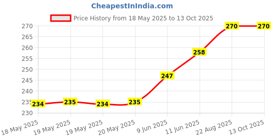 industrybuying.com KNITTER-SWITCH Switch, Spdt, 0.35A, 30Vdc, Solder, MFS131D knitter-switch Price History Graph from 18 May 2025 to 13 Oct 2025
