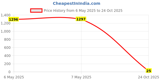 industrybuying.com KOA RES, 9K1, 5%, 0.1W, 0603, THICK FILM, RK73B1JTTD912J (Pack of 10) koa Price History Graph from 6 May 2025 to 24 Oct 2025