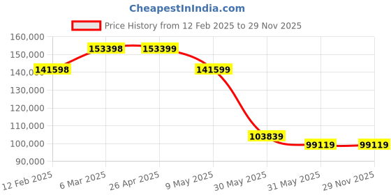 industrybuying.com KOBE Blue Line 1 Inch Drive H/D In-Line Impact Wrench KBE2701630B kobe Price History Graph from 12 Feb 2025 to 28 Nov 2025
