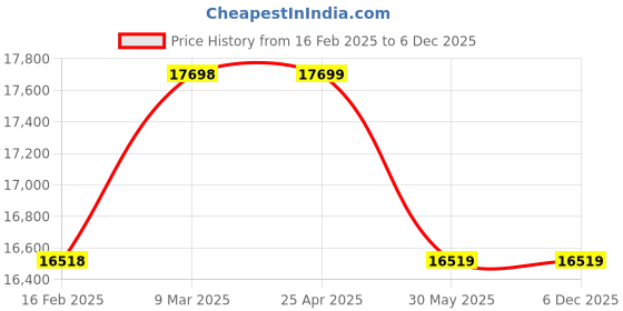 industrybuying.com KOBE Blue Line B3144 1/4 inch (6 mm) 90Deg Angle Die Grinder KBE2704080K kobe Price History Graph from 16 Feb 2025 to 5 Dec 2025