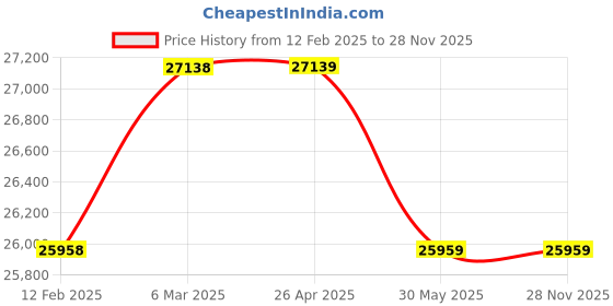 industrybuying.com KOBE Blue Line B7444 1/2 Inch Impact Wrench Composite Housing KBE2704040K kobe Price History Graph from 12 Feb 2025 to 27 Nov 2025