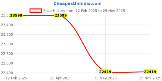 industrybuying.com KOBE Green Line 3/8 Inch Impact Wrench KBE2705820K kobe Price History Graph from 12 Feb 2025 to 25 Nov 2025