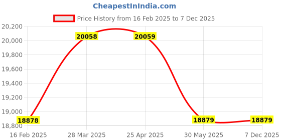 industrybuying.com KOBE Green Line FCT 076 76 mm Reversible Cut-Off Tool KBE2701200K kobe Price History Graph from 16 Feb 2025 to 7 Dec 2025