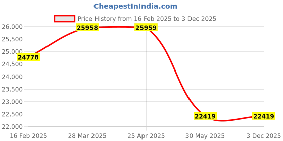 industrybuying.com KOBE Green Line FDP3175 Quick Change Reversible Pistol Drill KBE2702152K kobe Price History Graph from 16 Feb 2025 to 3 Dec 2025