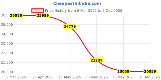 industrybuying.com KOBE Green Line FOS003Mk 76.2 mm (3 Inch) Orbital Sander KBE2702103K kobe Price History Graph from 9 Mar 2025 to 5 Dec 2025