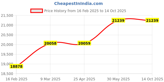 industrybuying.com KOBE Red Line Air Riveter Kit KBE2703710K kobe Price History Graph from 16 Feb 2025 to 14 Oct 2025