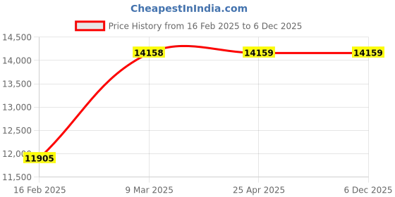 industrybuying.com KOBE Red Line DPR1810 10 mm Reversible Pistol Drill KBE2701400L kobe Price History Graph from 16 Feb 2025 to 4 Dec 2025