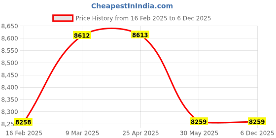 industrybuying.com KOBE Red Line GD22Lk 6 mm Air Die Grinder Kit KBE2702030L kobe Price History Graph from 16 Feb 2025 to 6 Dec 2025