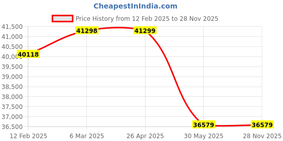industrybuying.com KOBE Red Line IW750 19.05 mm (3/4 Inch) Air Impact Wrench KBE2702325S kobe Price History Graph from 12 Feb 2025 to 26 Nov 2025
