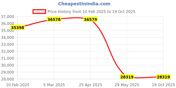 industrybuying.com KOBE Red Line KBE2702060Q 525 W 115 mm Angle Grinder kobe Price History Graph from 10 Feb 2025 to 18 Oct 2025