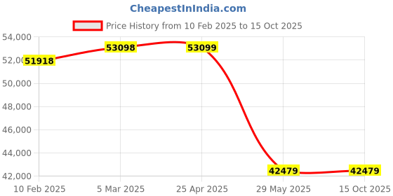 industrybuying.com KOBE Red Line KBE2702070R 750 W 180 mm Angle Grinder kobe Price History Graph from 10 Feb 2025 to 14 Oct 2025