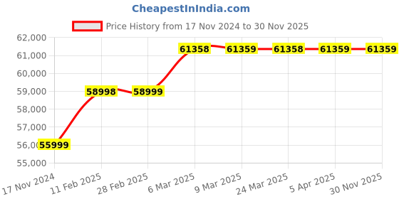 industrybuying.com KOBRA +2 SS4 Strip Cut Shredder (3.8 mm) kobra Price History Graph from 17 Nov 2024 to 30 Nov 2025