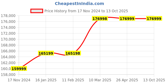 industrybuying.com KOBRA 240 .1 HS/6 High Security Cross Cut Shredder (1.5 x 2.5 / 0.8 x 5 mm) kobra Price History Graph from 17 Nov 2024 to 12 Oct 2025
