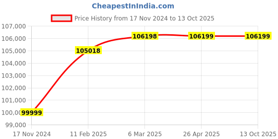 industrybuying.com KOBRA 240 C2 TURBO Cross Cut Shredder (1.9 x 15 mm) kobra Price History Graph from 17 Nov 2024 to 13 Oct 2025