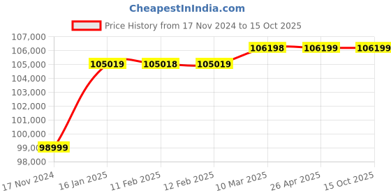 industrybuying.com KOBRA 240 C4 TURBO Cross Cut Shredder (3.5 x 30 mm) kobra Price History Graph from 17 Nov 2024 to 14 Oct 2025