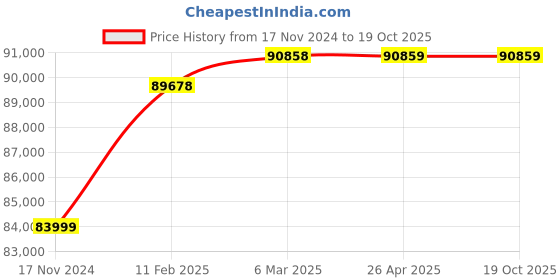 industrybuying.com KOBRA 240 SS4 TURBO Strip Cut Shredder (3.8 mm) kobra Price History Graph from 17 Nov 2024 to 18 Oct 2025