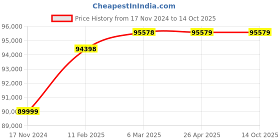 industrybuying.com KOBRA 240.1 C2 Cross Cut Shredder (1.9 x 15 mm) kobra Price History Graph from 17 Nov 2024 to 14 Oct 2025