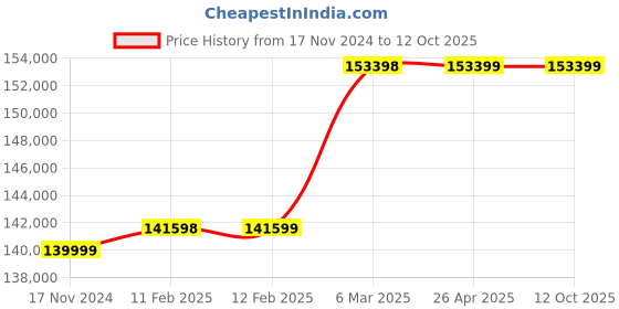 industrybuying.com KOBRA 240.1 HS/5 High Security Cross Cut Shredder (1.5 x 2.5 / 0.8 x 9.5 mm) kobra Price History Graph from 17 Nov 2024 to 12 Oct 2025