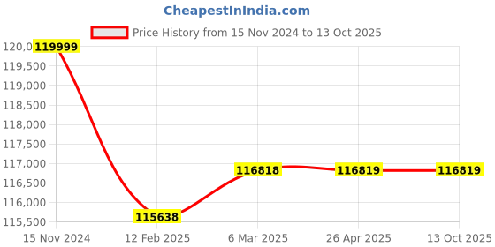 industrybuying.com KOBRA 245 TS - C4 Cross Cut Touch Screen Shredder (1.9 x 15 mm) kobra Price History Graph from 15 Nov 2024 to 13 Oct 2025