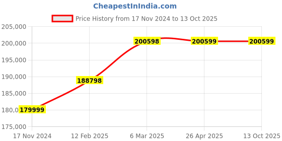 industrybuying.com KOBRA 245 TS HS - 6 Cross Cut Touch Screen Shredder (3.8 mm) kobra Price History Graph from 17 Nov 2024 to 13 Oct 2025