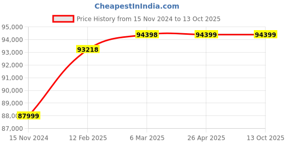 industrybuying.com KOBRA 245 TS - S4 Strip Cut Touch Screen Shredder (3.9 x 40 mm) kobra Price History Graph from 15 Nov 2024 to 13 Oct 2025
