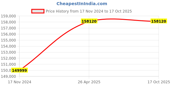 industrybuying.com KOBRA 260 C4 85 L 3.5x30 mm Cross Cut Shredder kobra Price History Graph from 17 Nov 2024 to 16 Oct 2025