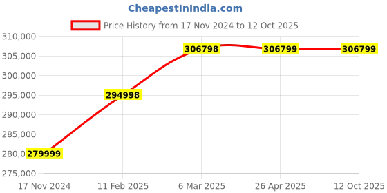 industrybuying.com KOBRA 260 HS2/5 High Security Cross Cut Shredder (0.8 x 5 mm) kobra Price History Graph from 17 Nov 2024 to 12 Oct 2025