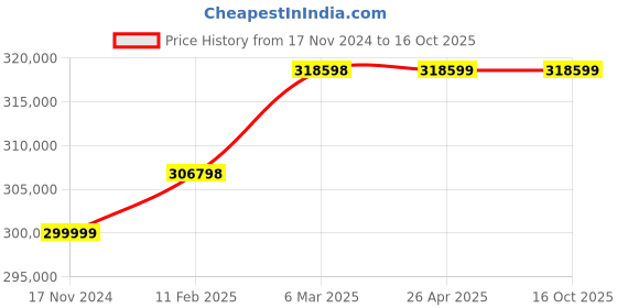industrybuying.com KOBRA 260 HS2/6 High Security Cross Cut Shredder (0.8 x 9.5 mm) kobra Price History Graph from 17 Nov 2024 to 15 Oct 2025