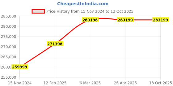 industrybuying.com KOBRA 270 TS - HS6 Cross Cut Touch Screen Shredder (3.8 mm) kobra Price History Graph from 15 Nov 2024 to 13 Oct 2025