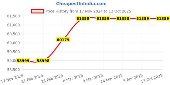 industrybuying.com KOBRA +2CC2 Cross Cut Shredder (1.9 x 13 mm) kobra Price History Graph from 17 Nov 2024 to 13 Oct 2025