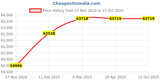 industrybuying.com KOBRA +3 CC4 Cross Cut Shredder (3.5 x 40 mm) kobra Price History Graph from 17 Nov 2024 to 13 Oct 2025
