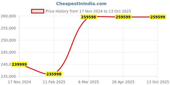 industrybuying.com KOBRA 310 TS - CC4 Cross Cut Touch Screen Shredder (0.8 x 5 mm) kobra Price History Graph from 17 Nov 2024 to 12 Oct 2025
