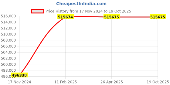 industrybuying.com KOBRA 310 TS-HD CC2 Cross Cut Touch Screen Shredder (1.9 x 15 mm) kobra Price History Graph from 17 Nov 2024 to 17 Oct 2025