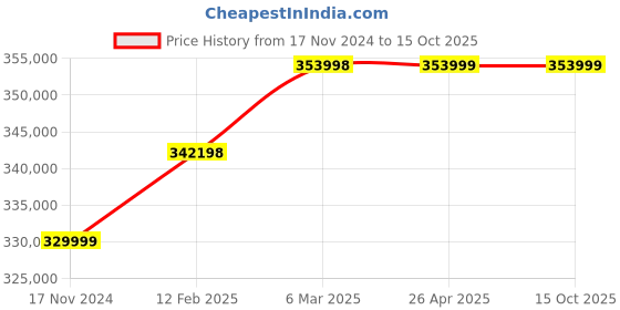 industrybuying.com KOBRA 310 TS - HS 6 Auto Oiler Cross Cut Touch Screen Shredder (5.8 mm) kobra Price History Graph from 17 Nov 2024 to 15 Oct 2025