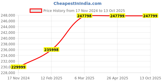 industrybuying.com KOBRA 310 TS - SS4 Strip Cut Touch Screen Shredder (3.9x40 mm) kobra Price History Graph from 17 Nov 2024 to 13 Oct 2025