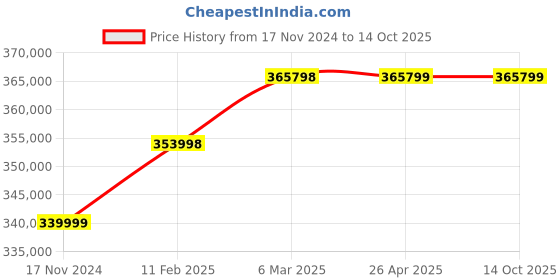 industrybuying.com KOBRA 390 C4 Cross Cut Shredder (3.9 x 40 mm) kobra Price History Graph from 17 Nov 2024 to 13 Oct 2025
