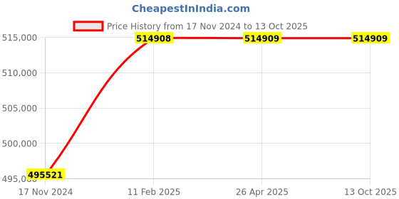 industrybuying.com KOBRA 400 C2 Cross Cut Shredder (1.9 x 15 mm) kobra Price History Graph from 17 Nov 2024 to 12 Oct 2025