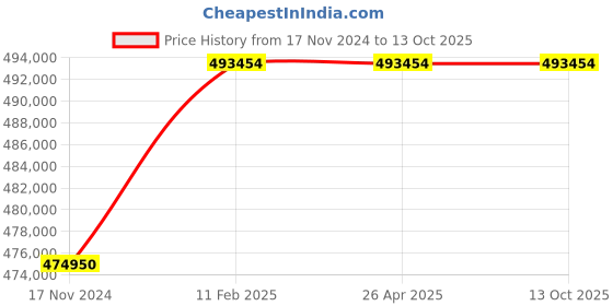 industrybuying.com KOBRA 400 C4 Cross Cut Shredder (3.9 x 40 mm) kobra Price History Graph from 17 Nov 2024 to 12 Oct 2025