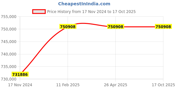 industrybuying.com KOBRA 400 WB Cross Cut Shredder (3.9 x 40 mm) kobra Price History Graph from 17 Nov 2024 to 16 Oct 2025