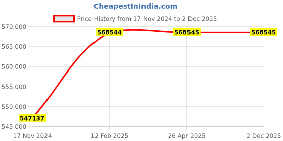 industrybuying.com KOBRA 400HS-OM Auto Oiler High Security Cross Cut Shredder (3.8 mm) kobra Price History Graph from 17 Nov 2024 to 2 Dec 2025