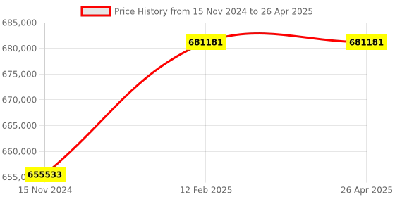 industrybuying.com KOBRA 400HS/5 Combi Auto Oiler High Security Cross Cut Shredder (1 x 5 mm) kobra Price History Graph from 15 Nov 2024 to 26 Apr 2025