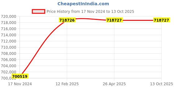 industrybuying.com KOBRA 400HS/6 Auto Oiler High Security Cross Cut Shredder (0.8 x 9.5 mm) kobra Price History Graph from 17 Nov 2024 to 13 Oct 2025